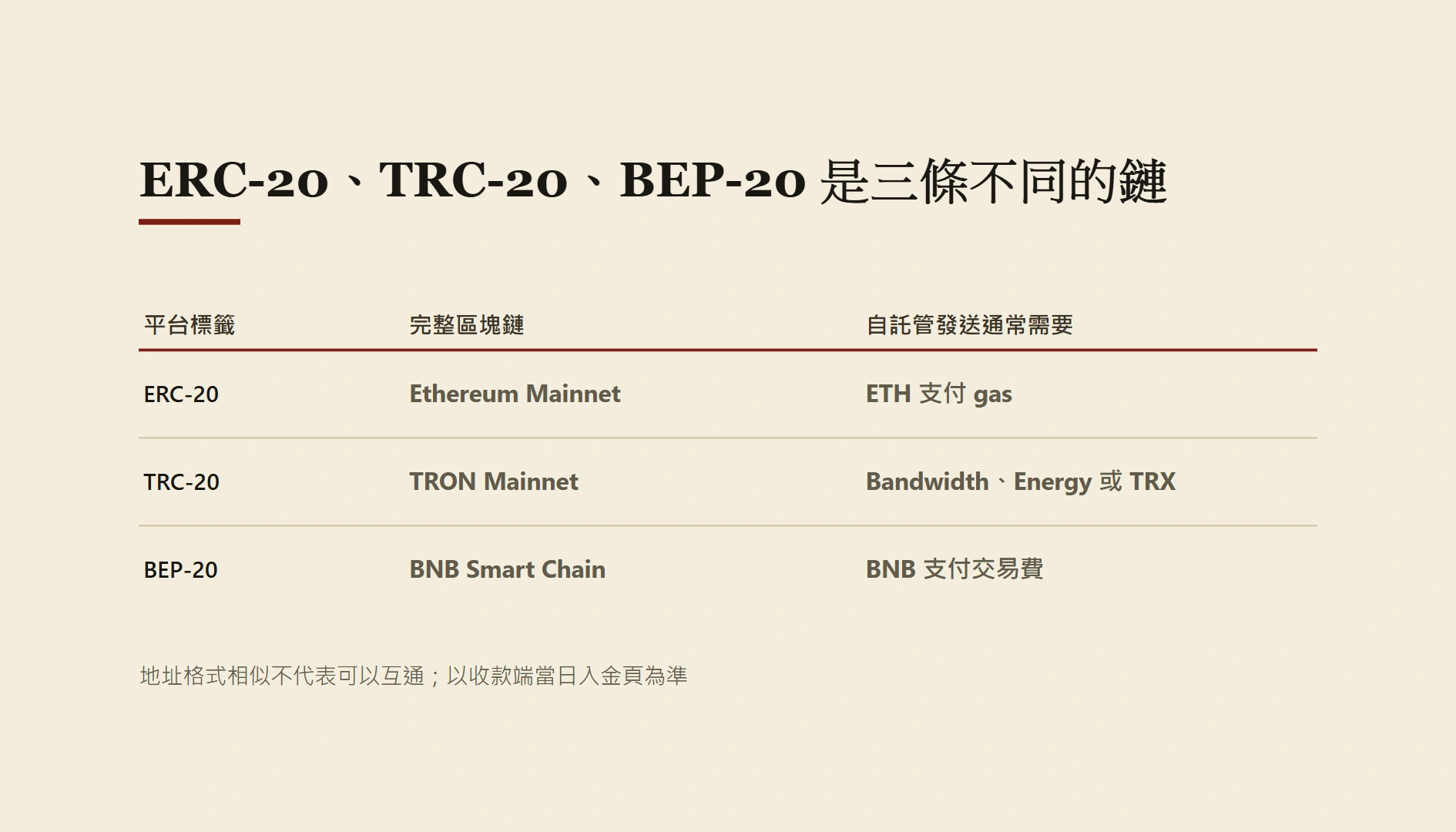 USDT 轉帳網路怎麼選？ERC-20、TRC-20、BEP-20 費用與相容性