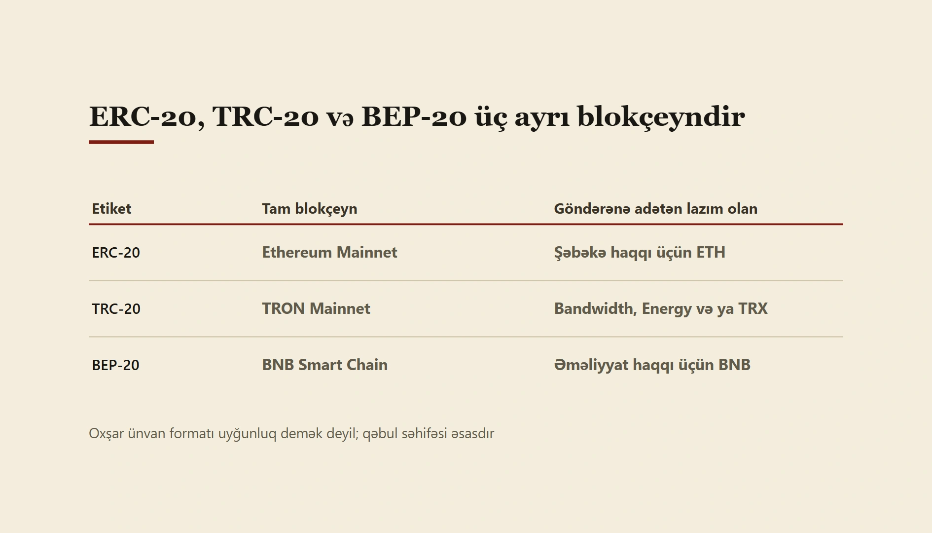 USDT şəbəkəsi seçimi: ERC-20, TRC-20 və BEP-20 müqayisəsi