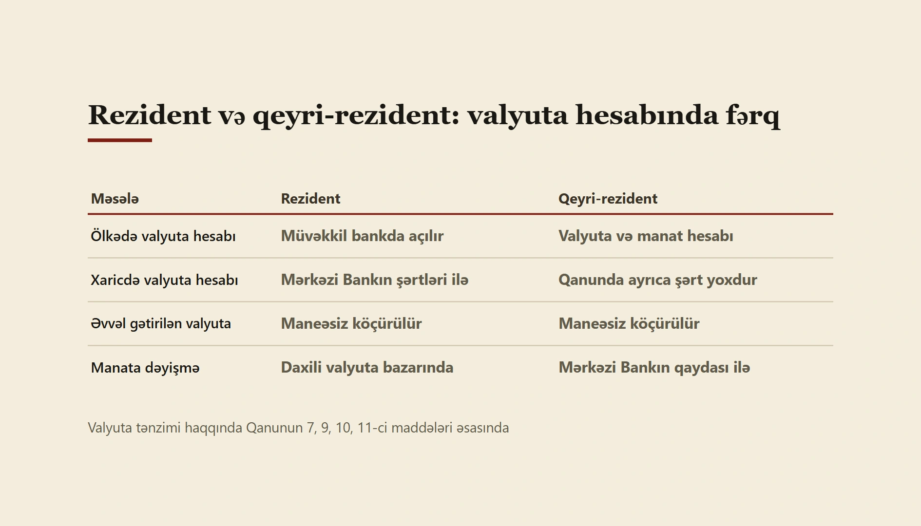Rezident, yoxsa qeyri-rezident? Valyuta hesabı açarkən valyuta qanunu nəyi tələb edir