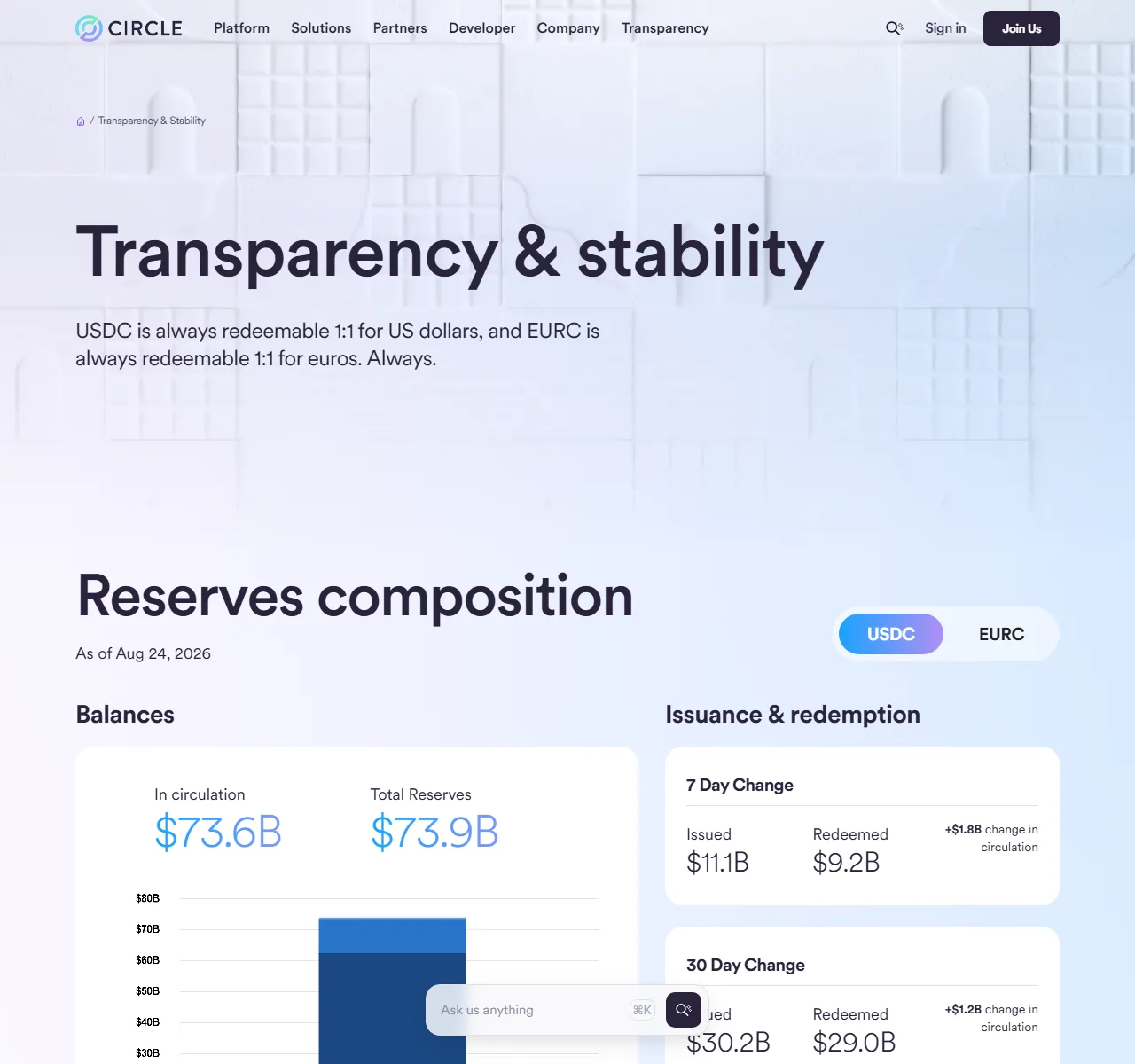 Circle şirkətinin Transparency & Stability səhifəsi; USDC üzrə ehtiyat, dövriyyə, buraxılış və geri dəyişmə məlumatlarını emitentin öz açıqlaması kimi göstərən 2026-08-28 tarixli real sayt görüntüsü