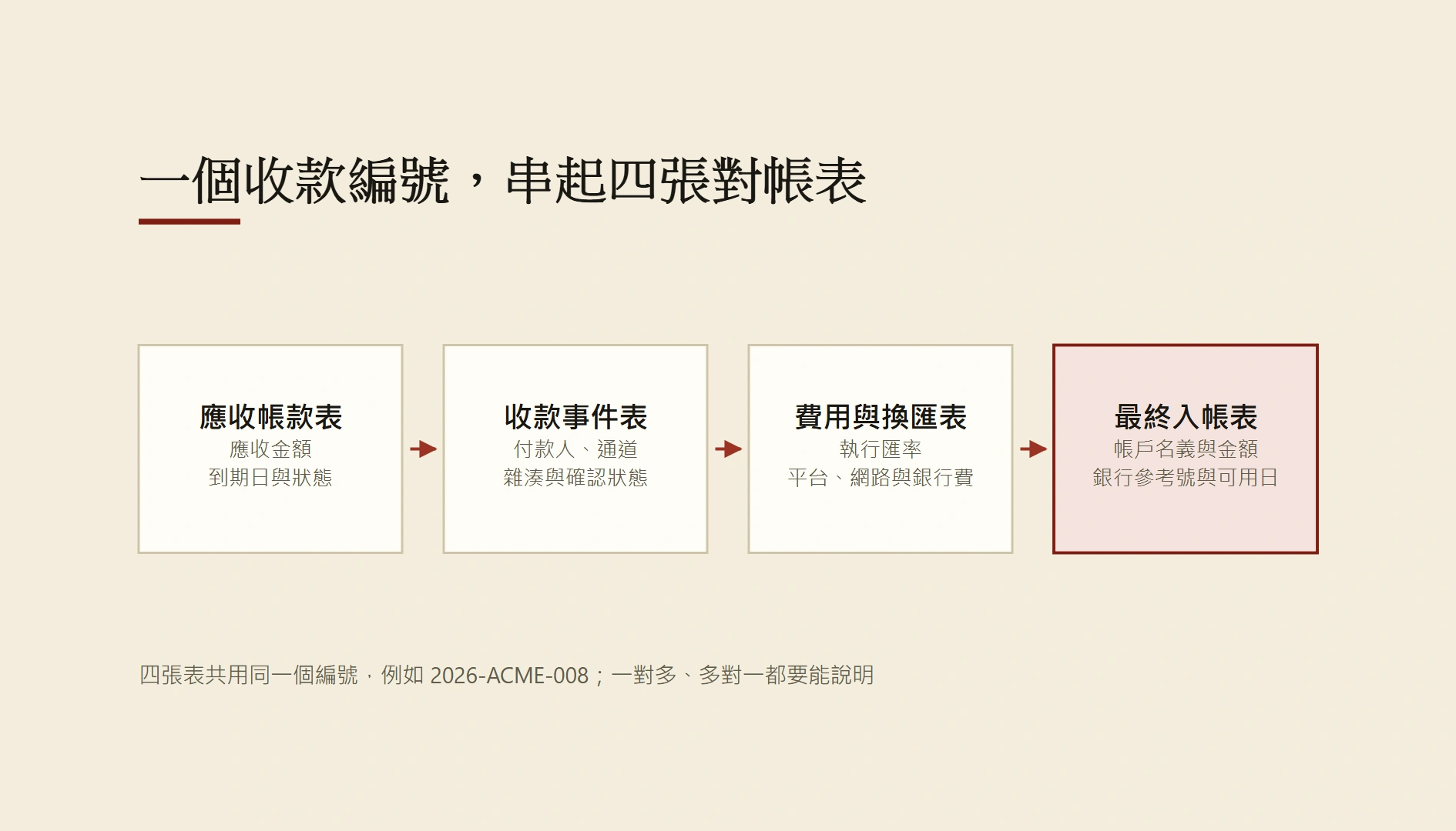 跨境收款對帳怎麼做？四張表串起發票、交易雜湊與銀行入帳