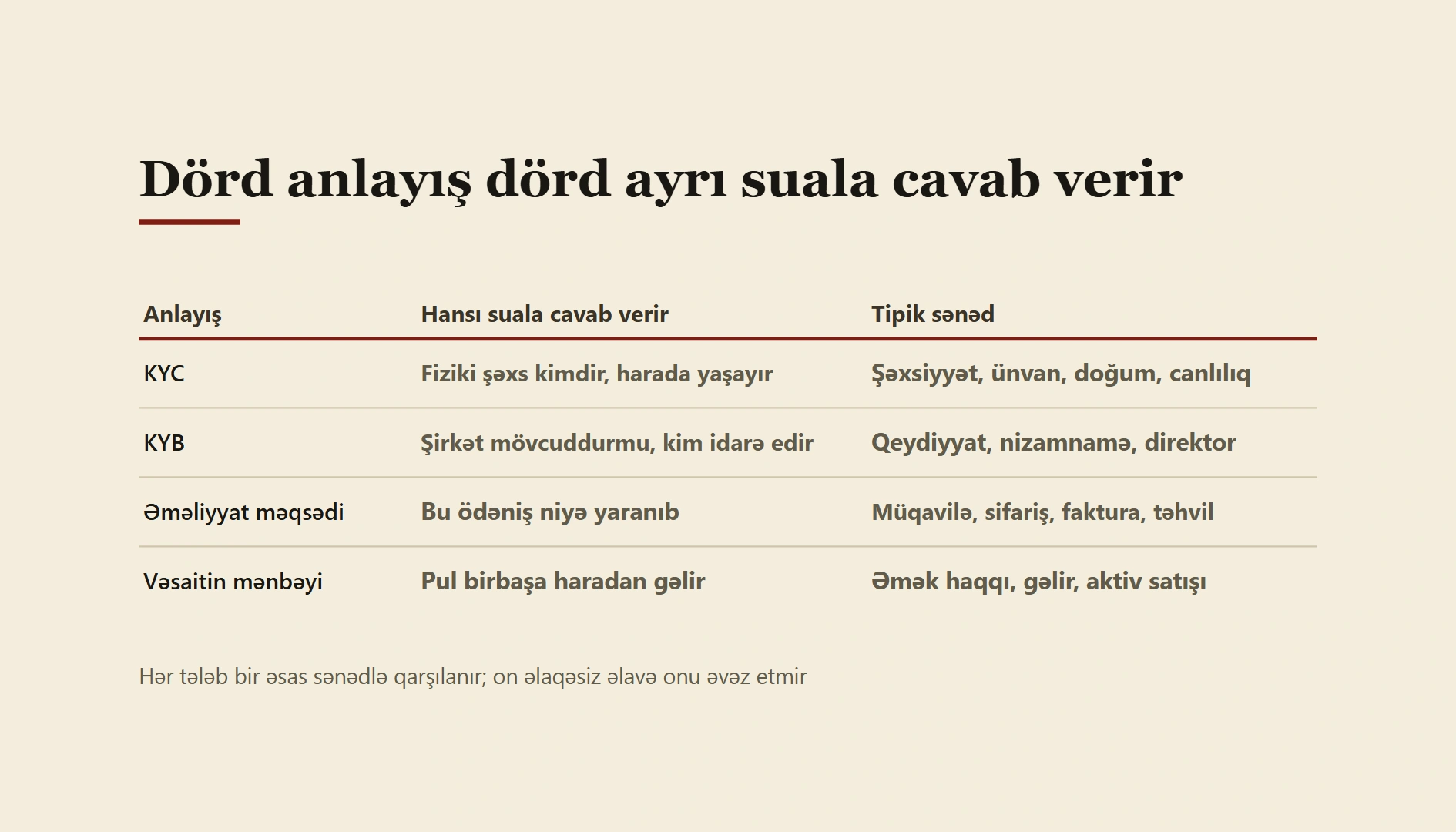Azərbaycanda KYC və KYB sənədləri: vəsaitin mənbəyi və VÖEN