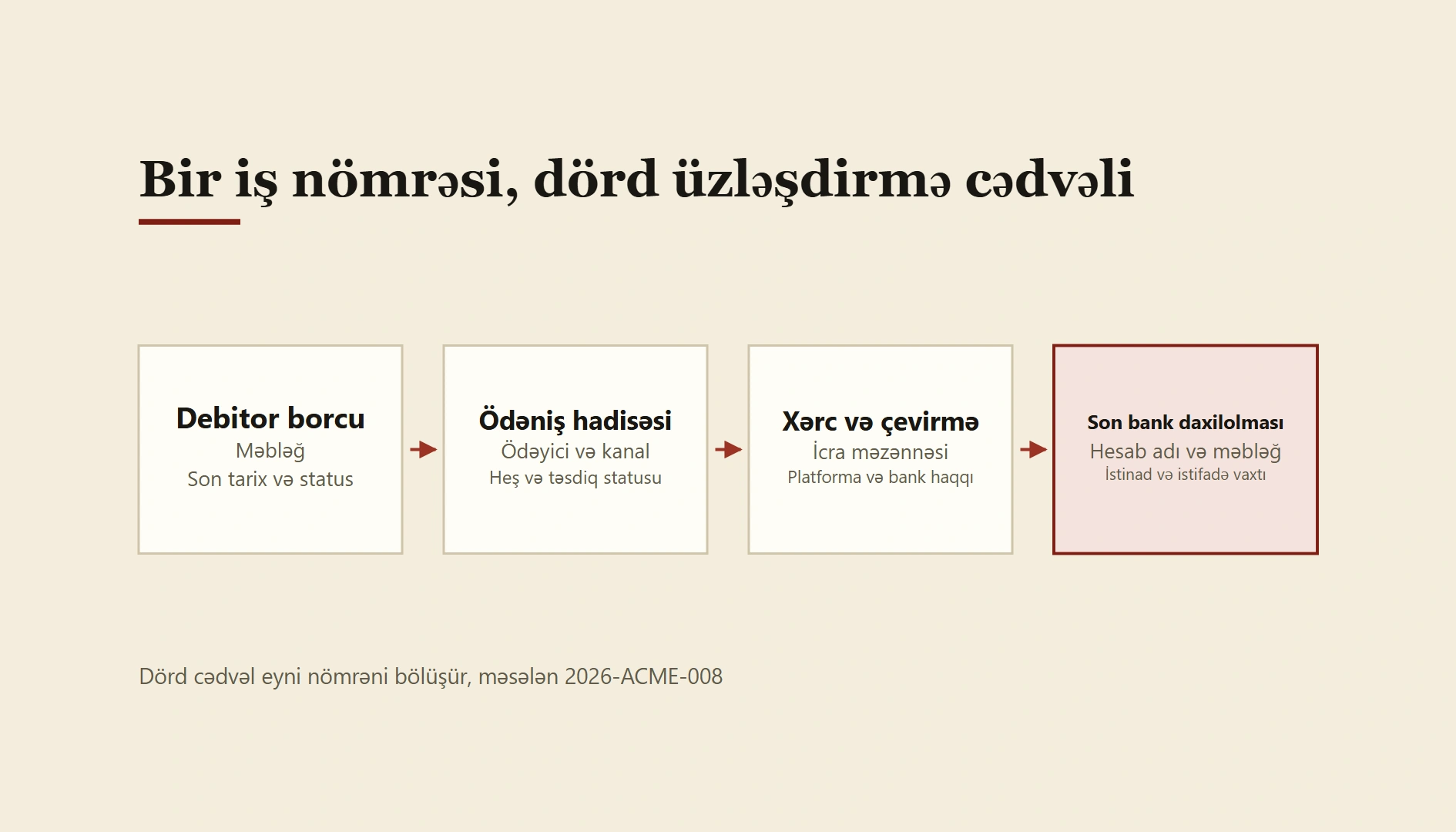 Xaricdən ödənişlərin uçotu: fakturadan bank daxilolmasına dörd cədvəl