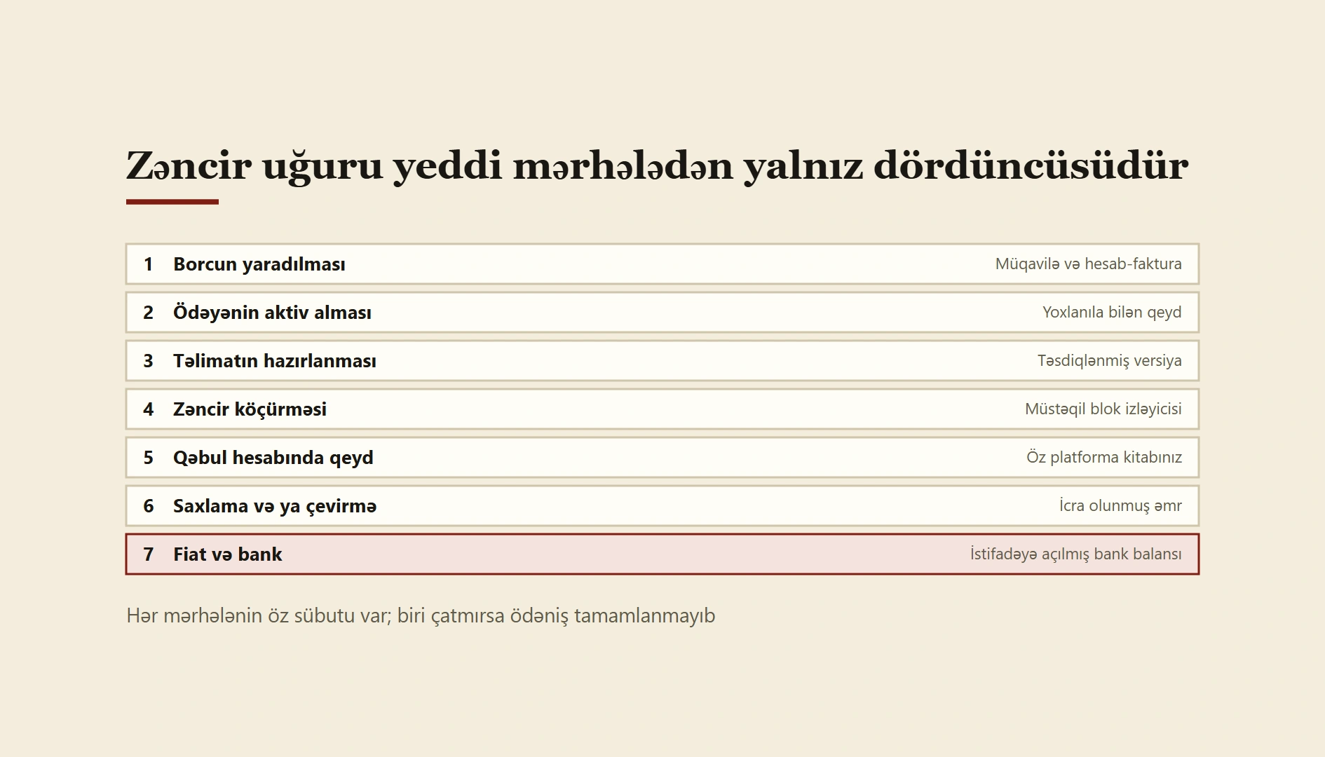 Azərbaycanda USDT ilə ödəniş almaq: şəbəkə, saxlama və bank yolu