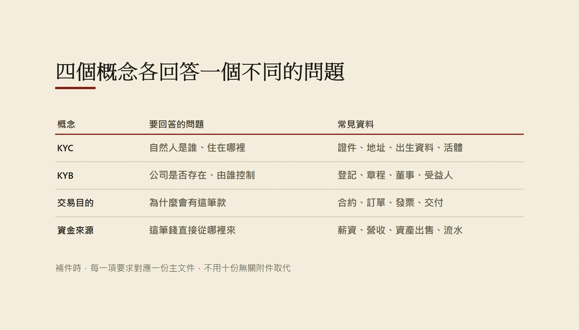KYC、KYB、資金來源證明怎麼準備？亞塞拜然文件清單