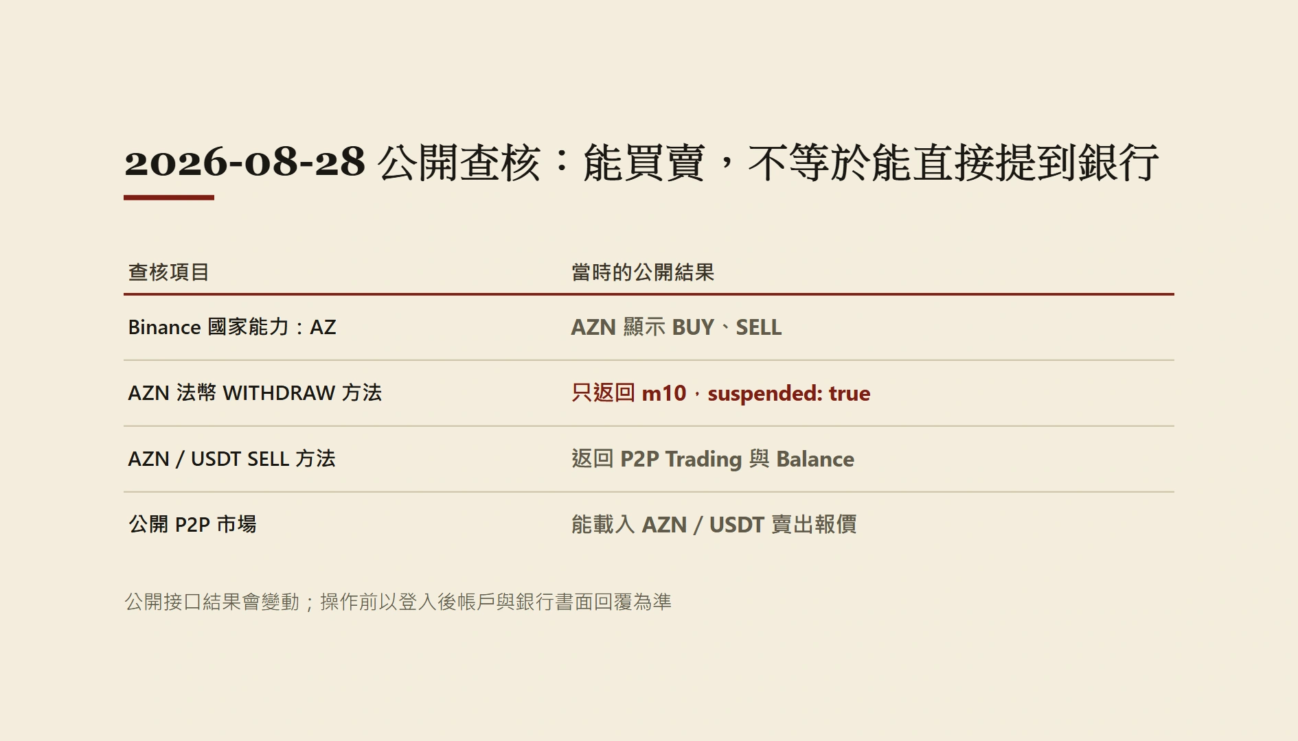 亞塞拜然 USDT 換 AZN 指南：Binance P2P 與銀行入帳查核